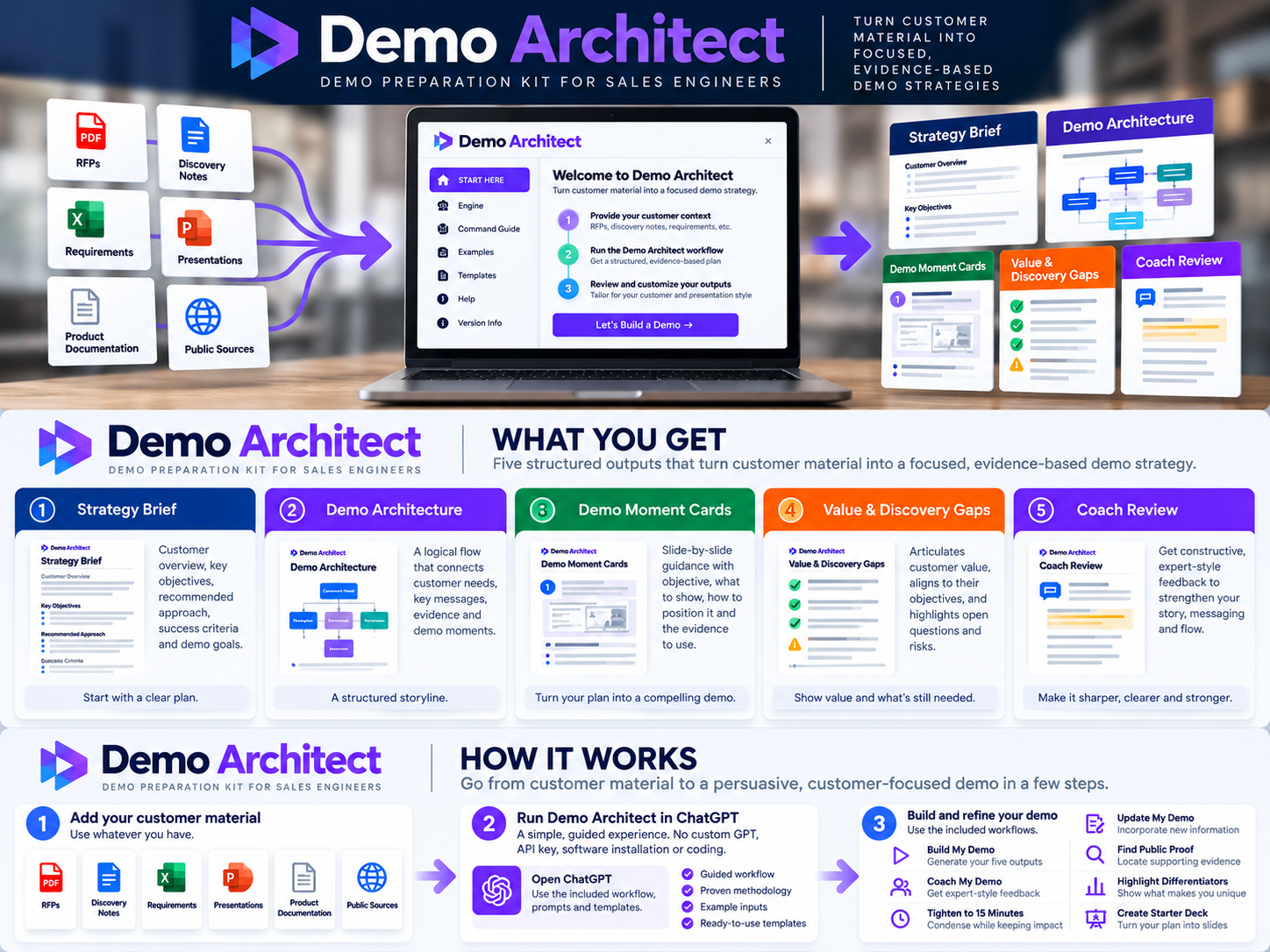 Demo Architect workflow showing customer documents feeding a ChatGPT-based demo strategy and five preparation outputs, with commands to build, coach, refine, save and resume a demo.