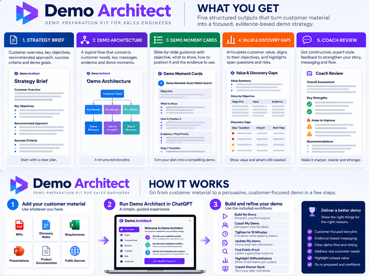 Overview of Demo Architect’s five outputs: Strategy Brief, Demo Architecture, Demo Moment Cards, Value & Discovery Gaps, and Coach Review. Three steps show adding customer material, running the workflow in ChatGPT, and refining the demo.